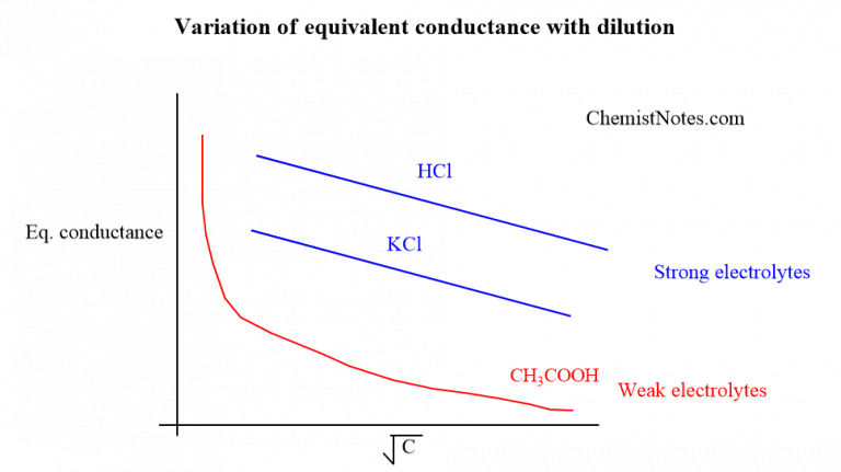 Variation Of Conductance With Dilution Chemistry Notes