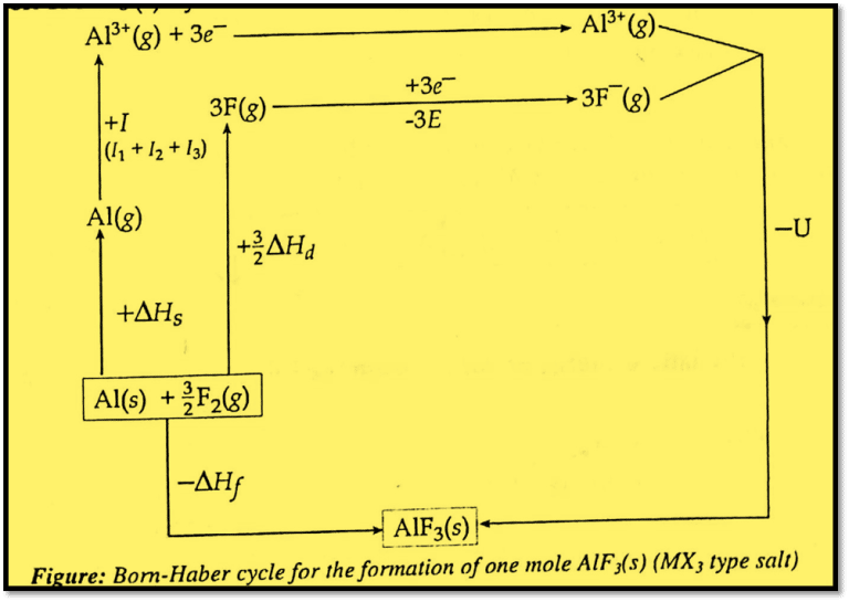 Born Haber Cycle Determination Of Lattice Energy Chemistry Notes