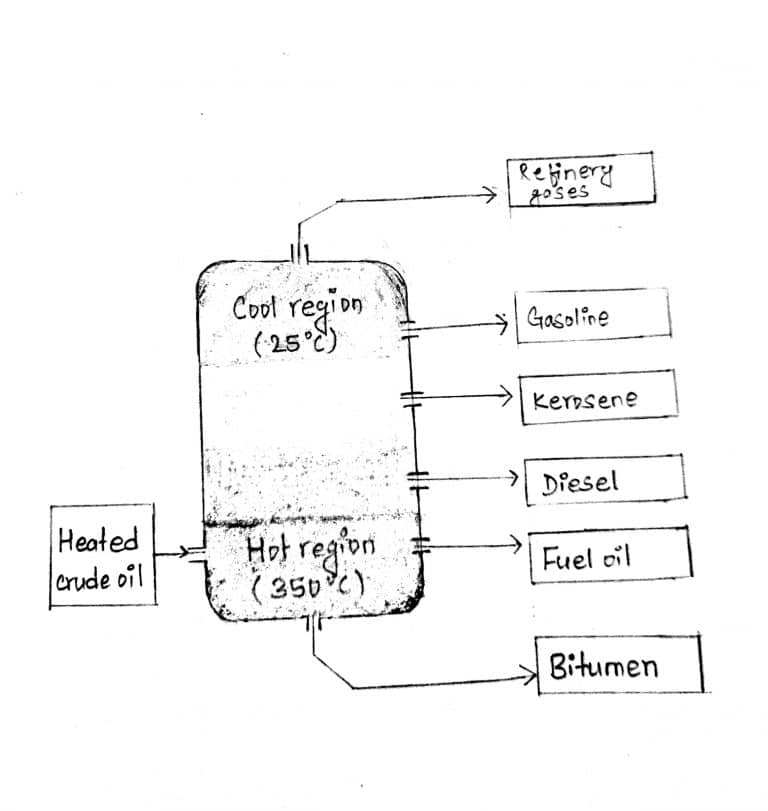Fractional distillation of Crude oil, Process of fractional
