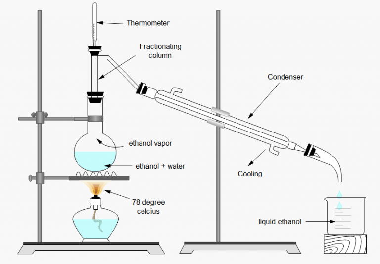 Fractional distillation of alcohol experiment