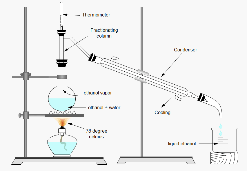Fractional distillation of alcohol experiment