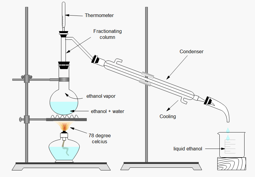 ethanol mixed with water