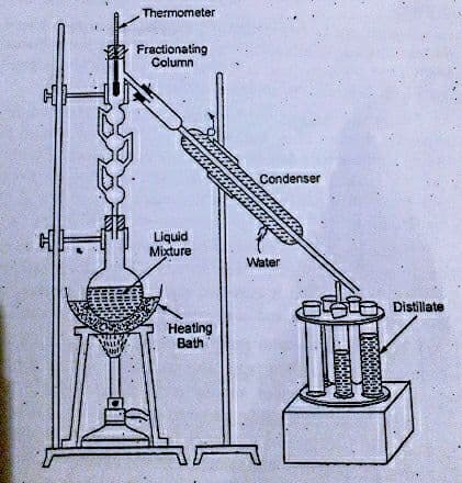 Apparatus of fractional distillation/Experimental set up of fractional distillation