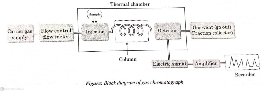 gas chromatography, gas chromatography principle, gas chromatography instrumentations