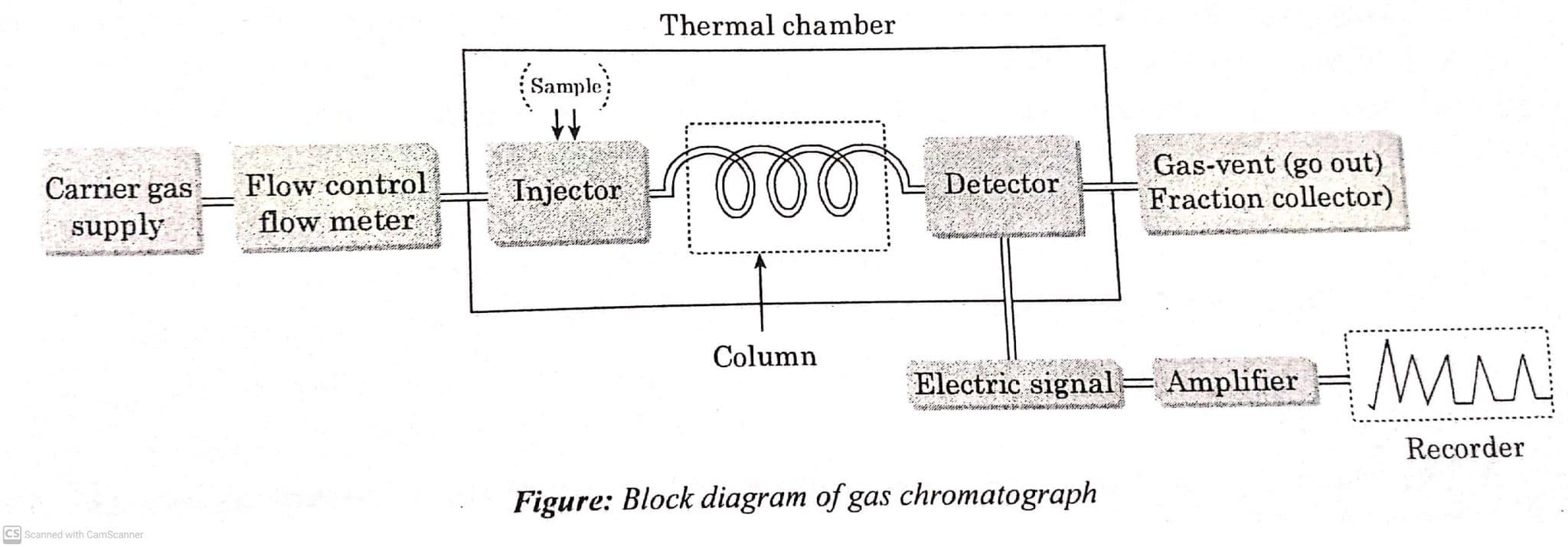 Gas Chromatography, Principle, Instrumentation, and Applications