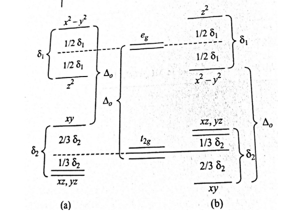 Jahn Teller effect