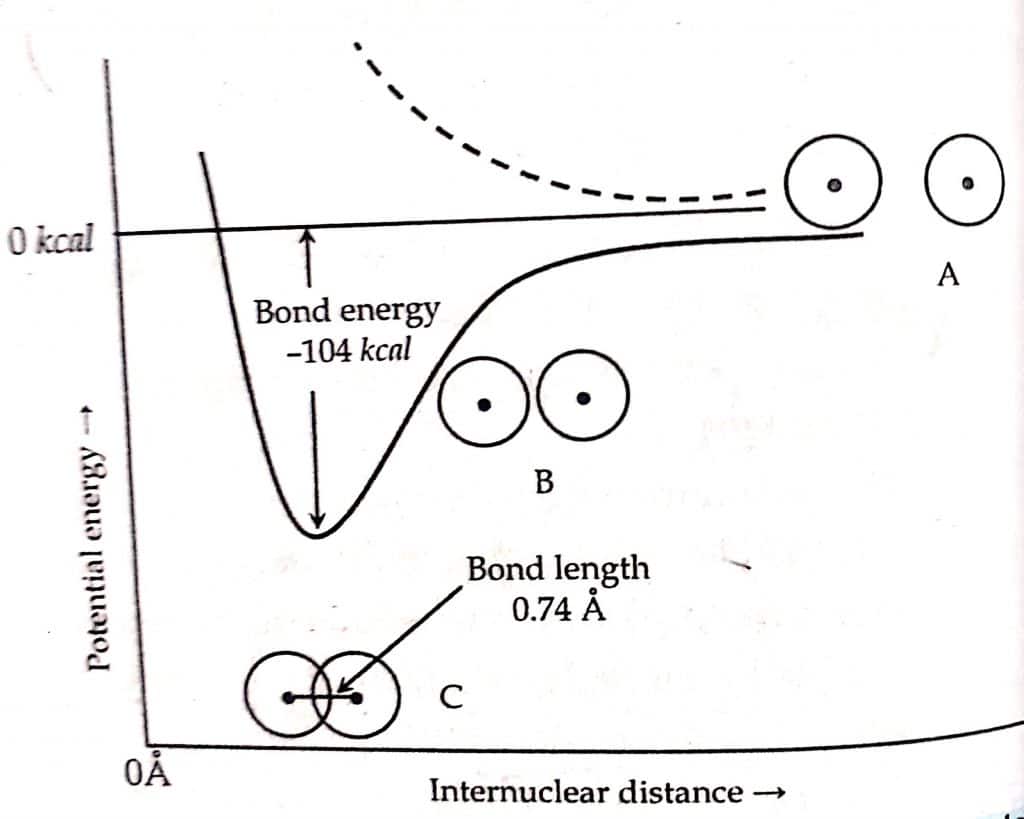 Explain the formation of the chemical bonds, Potential energy diagram for the formation of hydrogen molecules.