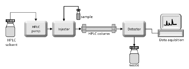 Schematic diagram of the High Performance Liquid Chromatography HPLC system