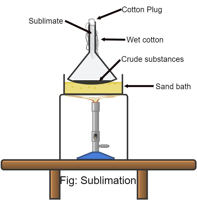 sublimation diagram