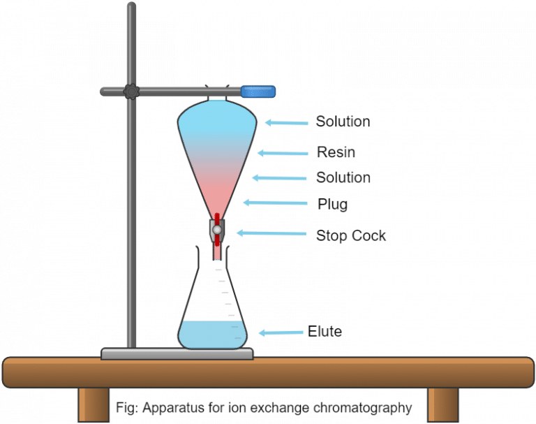 Ion Exchange Chromatography,Defination, principle and advantages