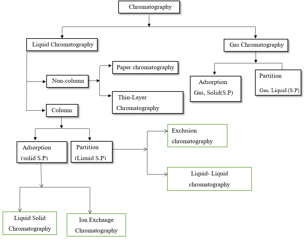 Types of Chromatography,
chromatography type diagram