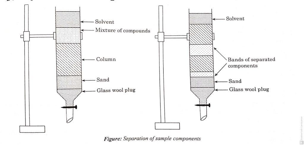 Column Chromatography, column chromatography setup, principle of column chromatography