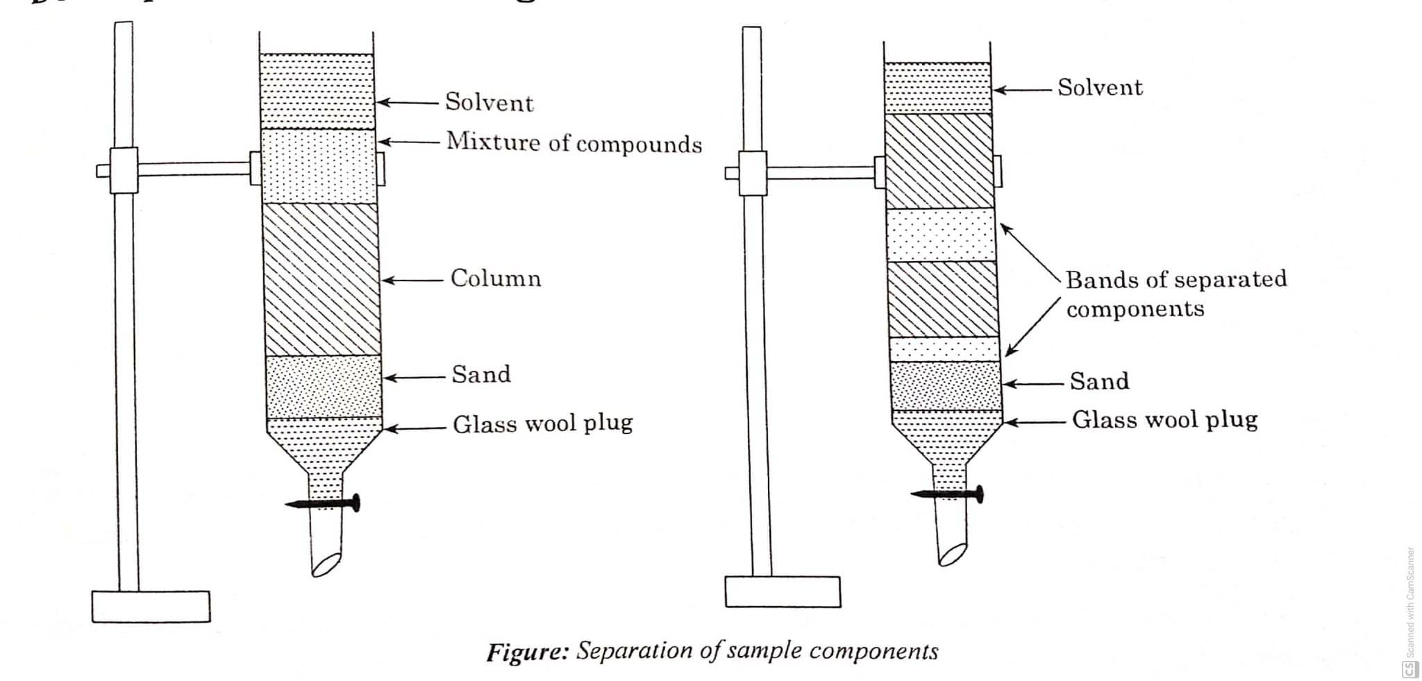 Column Chromatography, Types, Principle, Instrumentation, and Application Chemistry Notes