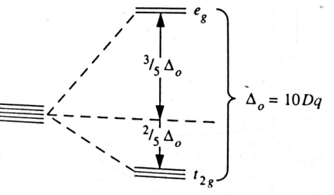 Splitting of d-orbitals
crystal field theory.