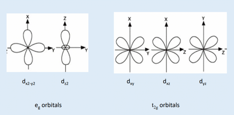 Crystal Field Theory, Postulates And Its Limitations - Chemistry Notes