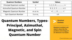 Quantum Numbers, principal quantum number n, azimuthal quantum number, magnetic quantum number, spin quantum number