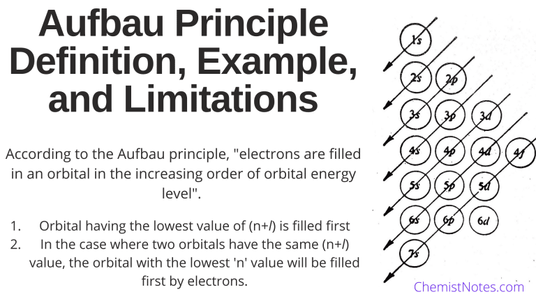 Aufbau principle, Aufbau principle definition, Aufbau principle example, Aufbau principle violation, Exception of aufbau principle