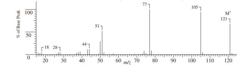 Mass spectrometry graph