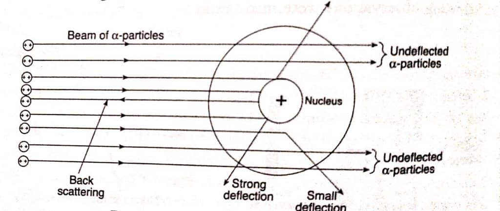 scattering experiment, Rutherford's nuclear atomic model, Rutherford's atomic model, Rutherford's scattering experiment, Rutherford's postulates, Drawbacks of rutherford's atomic model