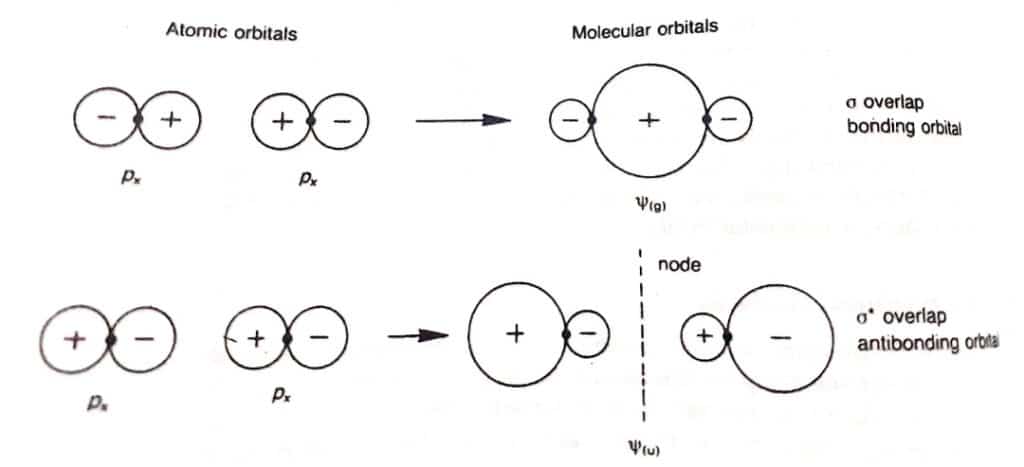Antibonding molecular orbital
