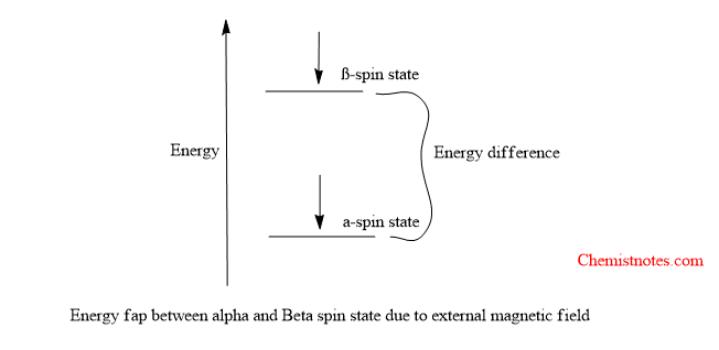 Energy difference between alpha and beta spin state