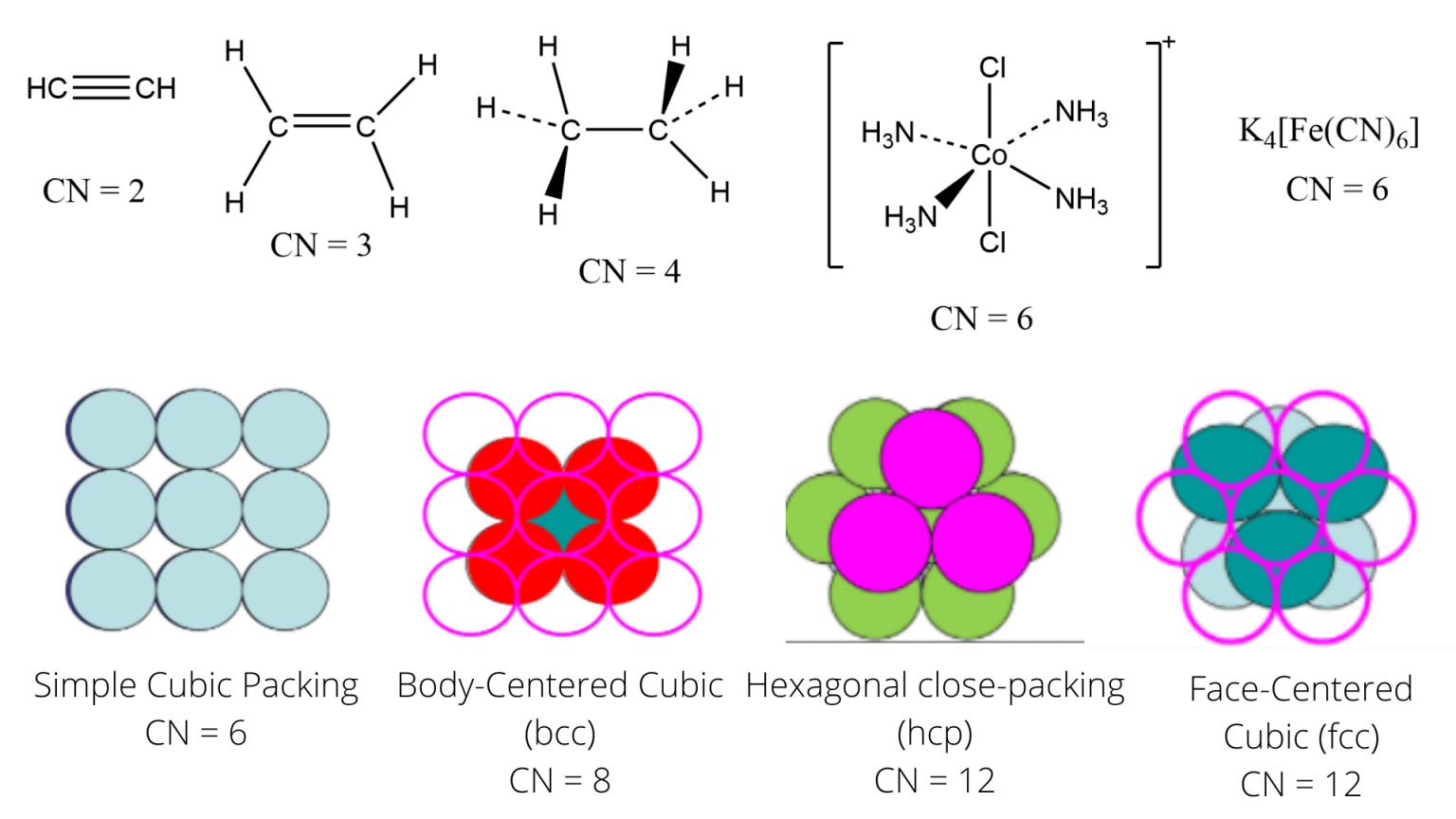 Coordination Number Chemistry, Calculations, Examples, and Geometry ...