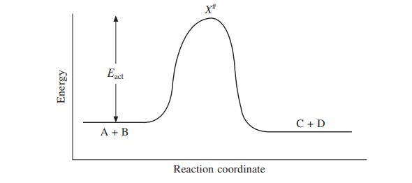 transition state theory