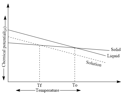 Depression of freezing point graph