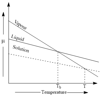 Elevation of boiling point curve