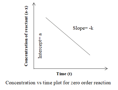 zero order reaction graph