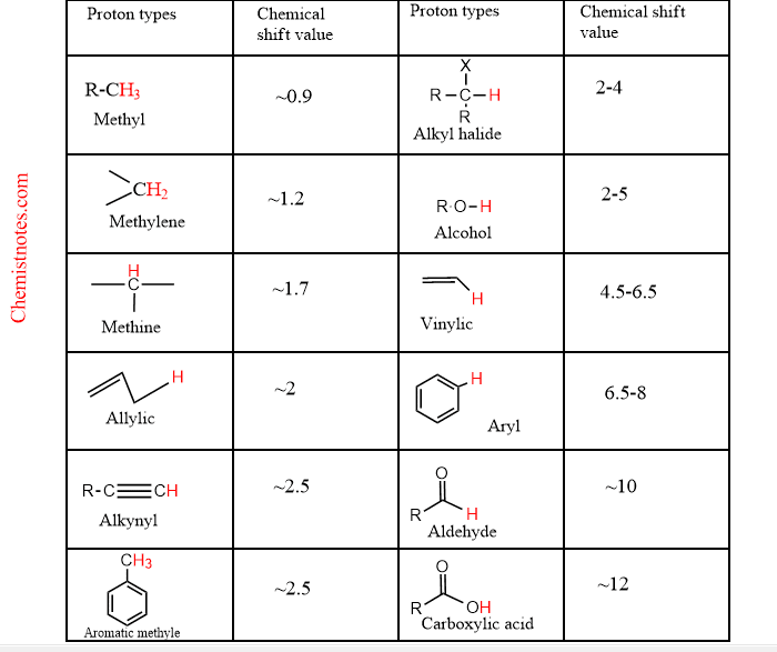 How To Read Nmr Spectra Trick Or Basic Steps Chemistry Notes