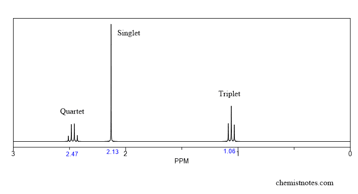 How to read NMR spectra