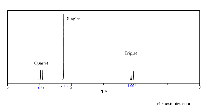 How to read NMR spectra: 7 Trick or basic steps - Chemistry Notes