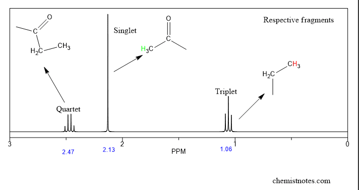 How to read NMR spectra