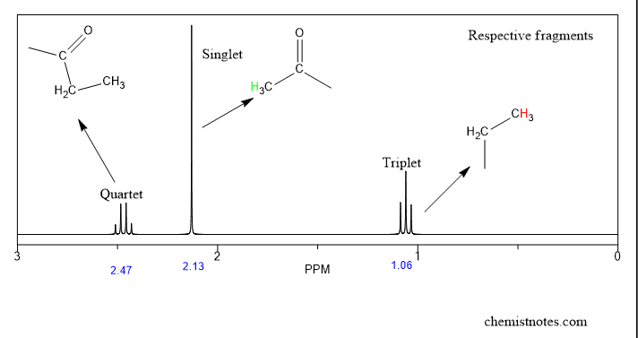 How to read NMR spectra: 7 Trick or basic steps - Chemistry Notes