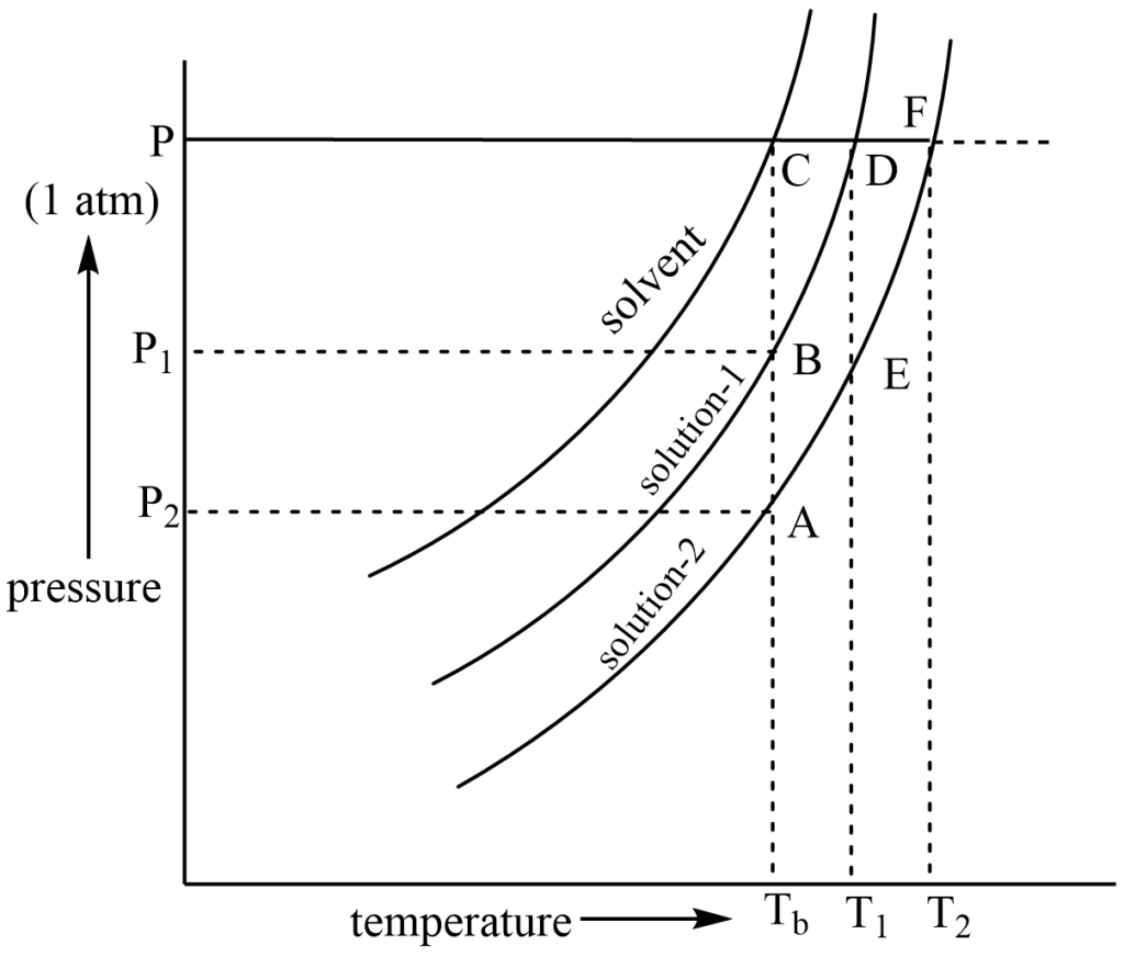 vapor-pressure-lowering-of-vapor-pressure-definition-equation