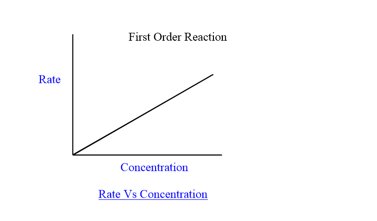 first order reaction definition