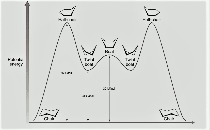 Conformational isomers of cyclohexane