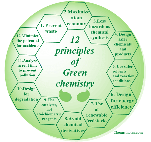 Green chemistry
12 Principles of Green Chemistry