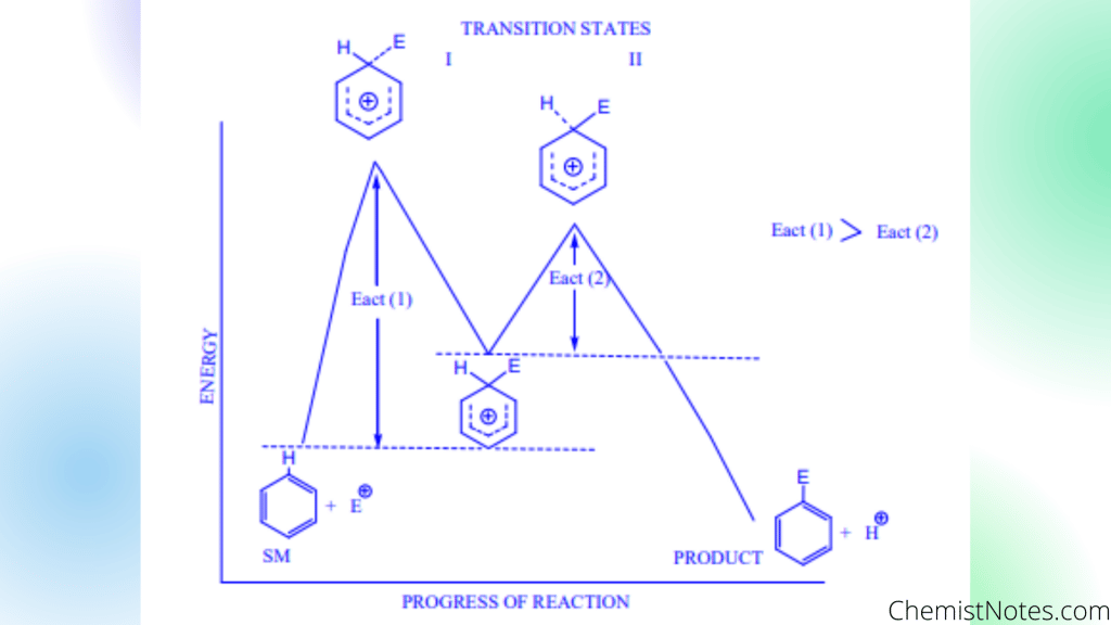 Arenium ion energy profile diagram, Energy profile diagram of arenium ion mechanism