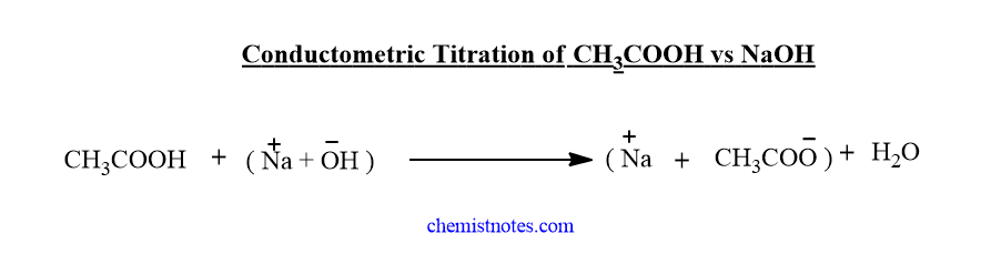 Conductometric titration of weak acid and strong base(CH3COOH Vs NaOH)