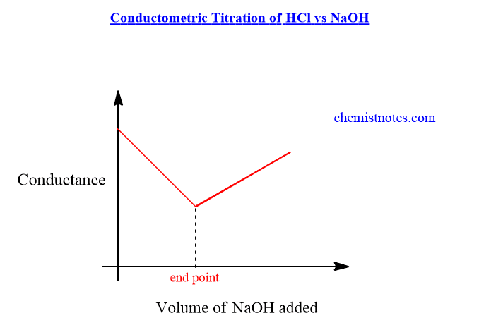 conductometric titration curves
