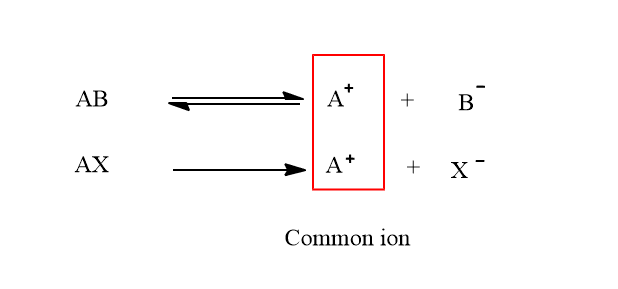 common ion effect
what is common ion effect