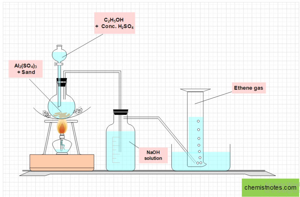 laboratory preparation of ethene gas