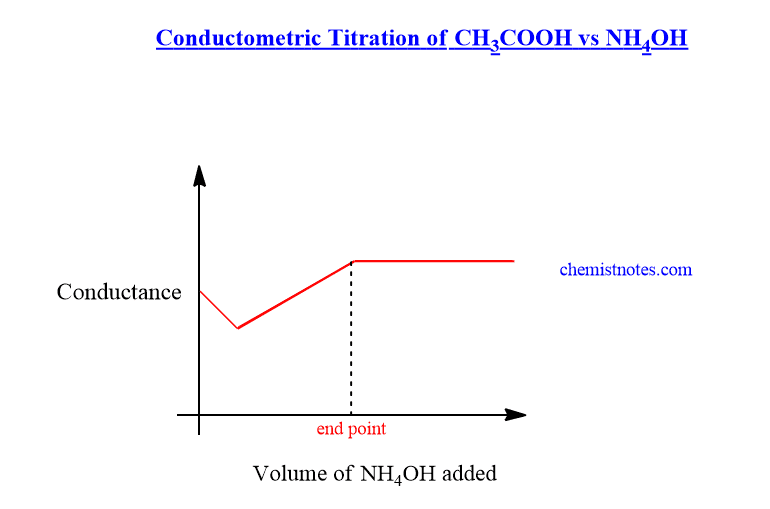 weak acid weak base conductometric titration curve