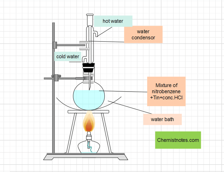 laboratory preparation of aniline, preparation of aniline