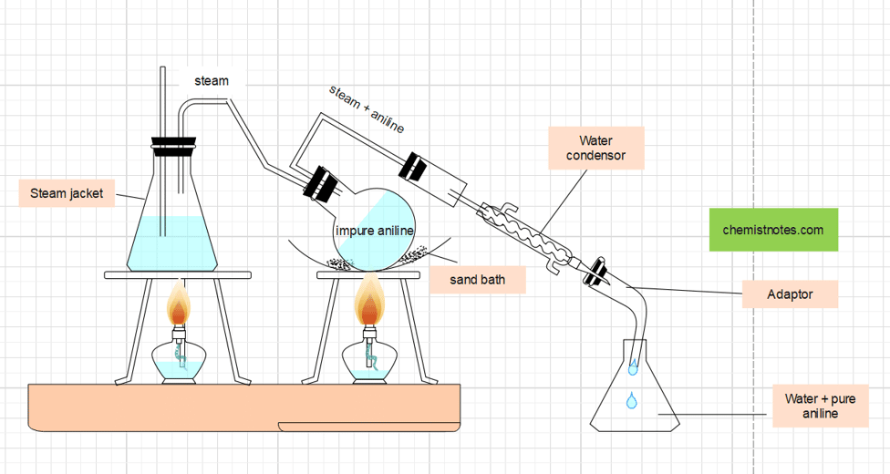 steam distillation of aniline, preparation of aniline