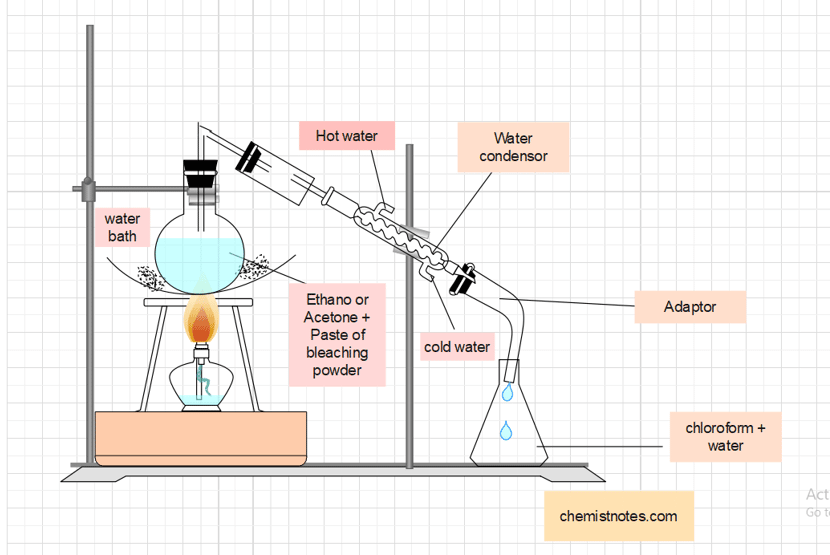 laboratory preparation of chloroform