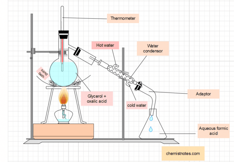 Laboratory Preparation Of Formic Acid From Oxalic Acid Chemistry Notes