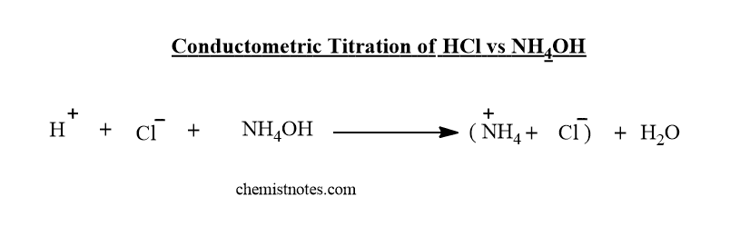 Conductometric titration of strong acid and weak base( HCl vs NH4OH)